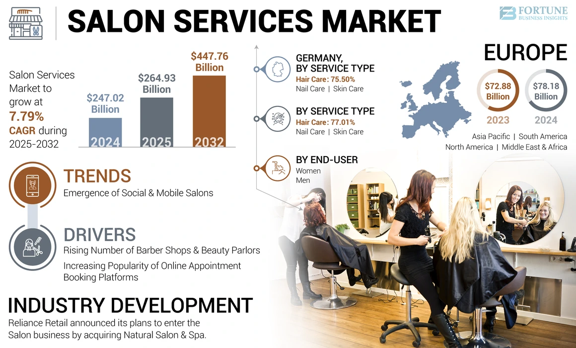 Salon Services Market