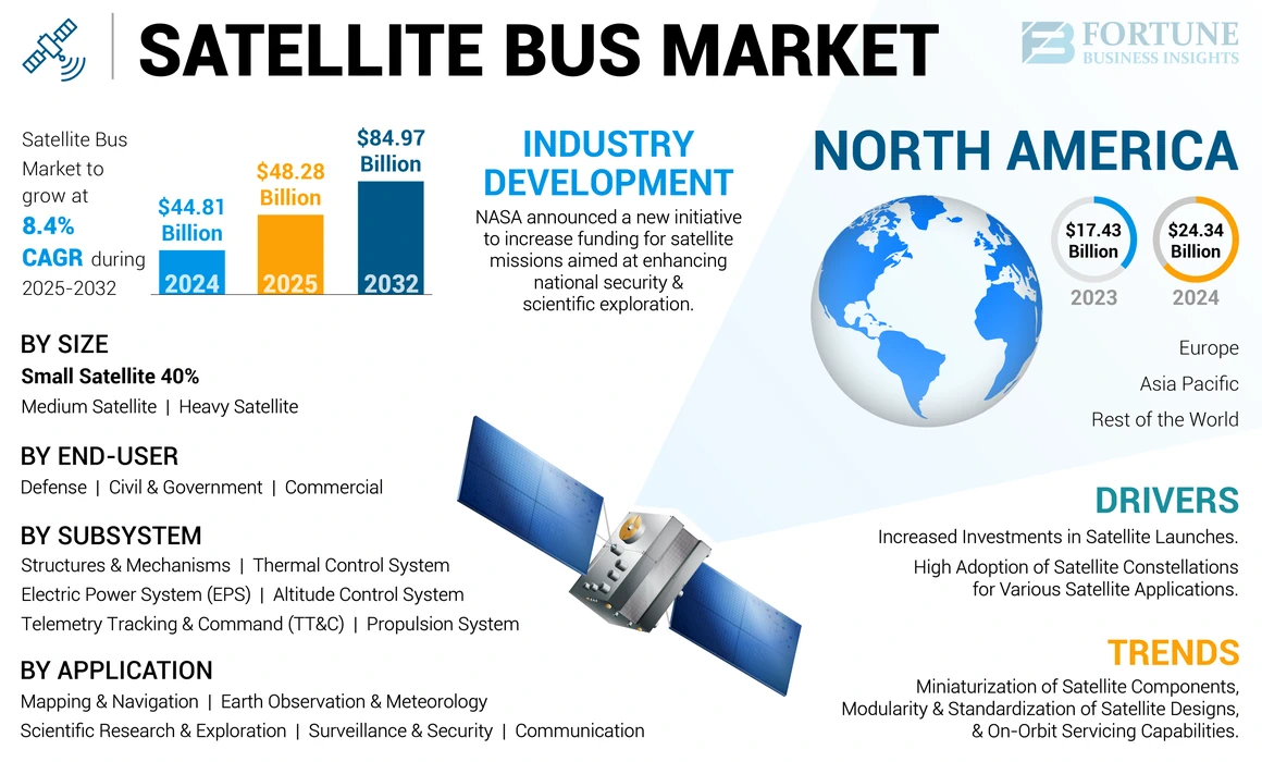 Satellite Bus Market