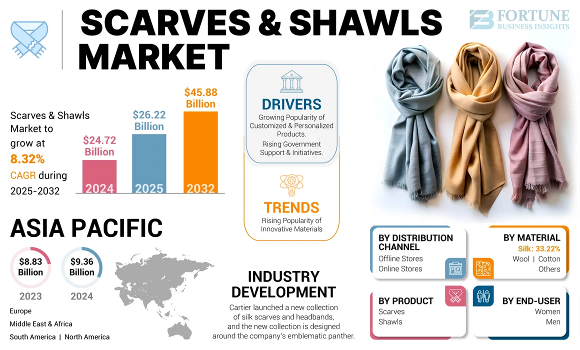 Scarves & Shawls Market Size, Share & Trends | Growth [2034]