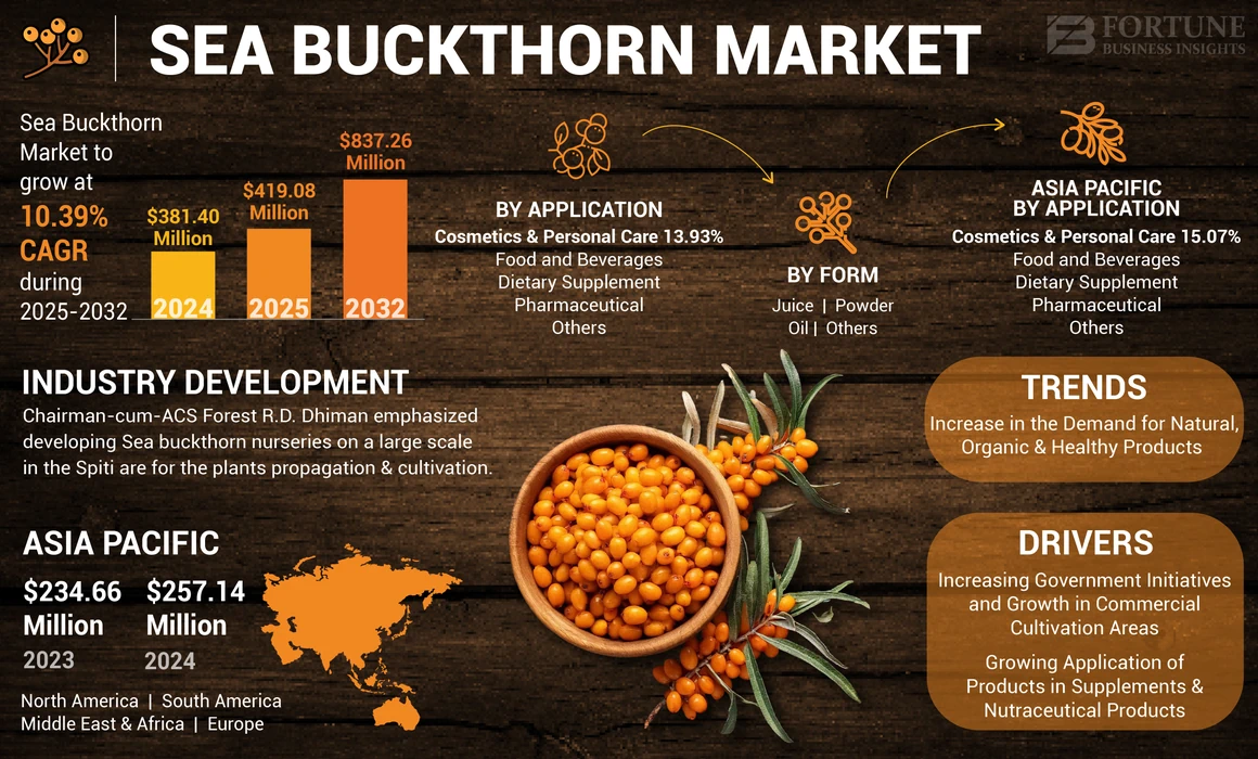 Sea buckthorn Market