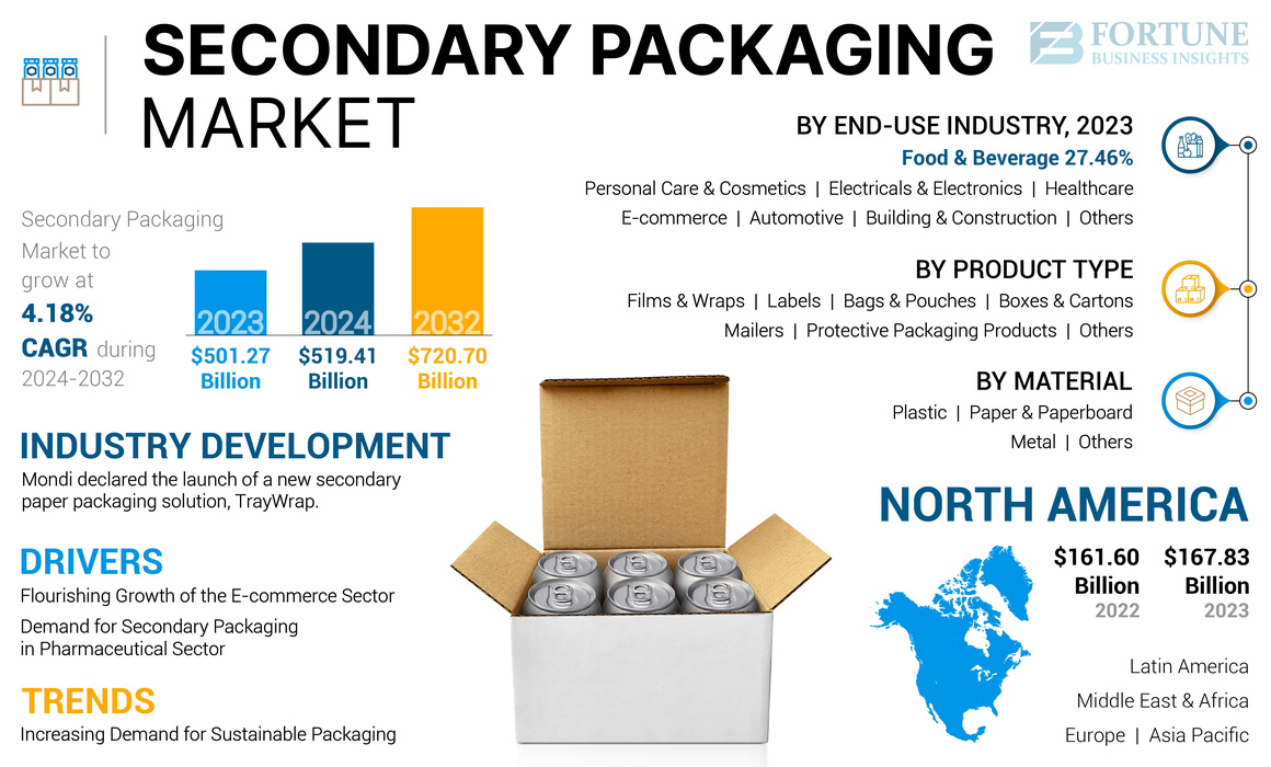 Secondary Packaging Market
