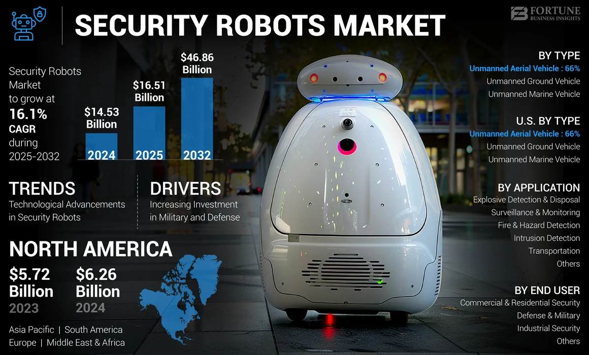 Security Robots Market