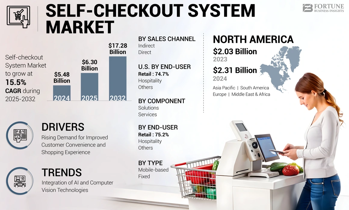 Self-checkout System Market