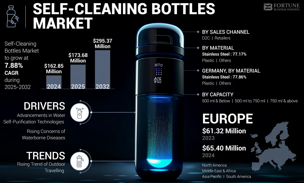 Self-Cleaning Bottles Market