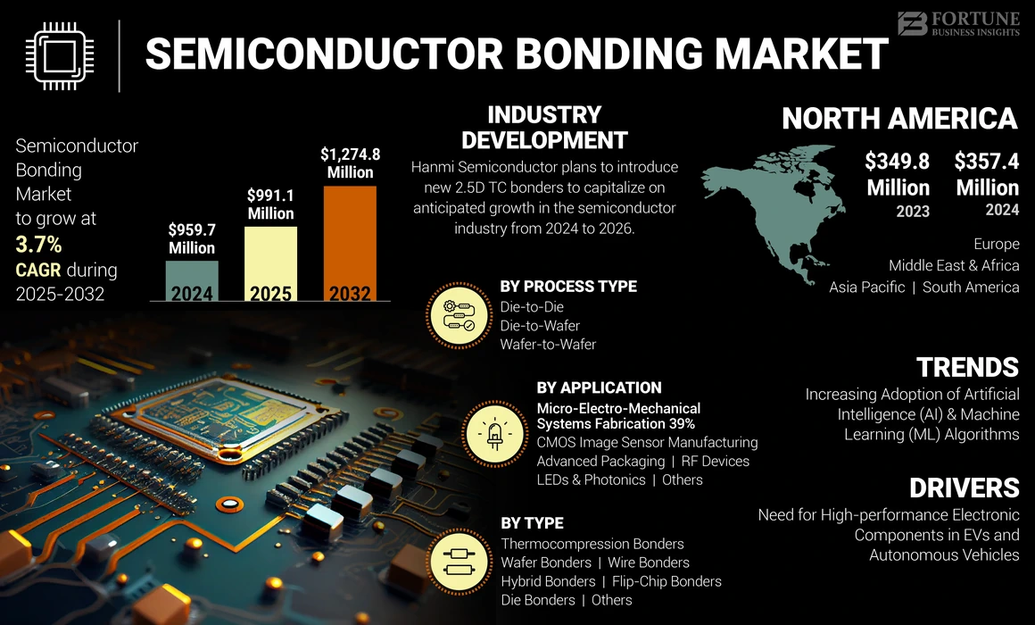 Semiconductor Bonding Market