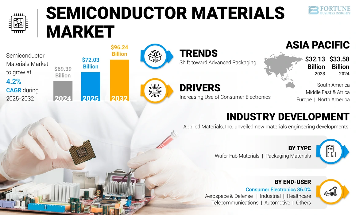 Semiconductor Materials Market 2025