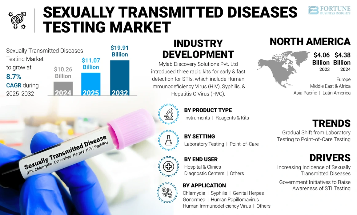 Sexually Transmitted Diseases Testing Market