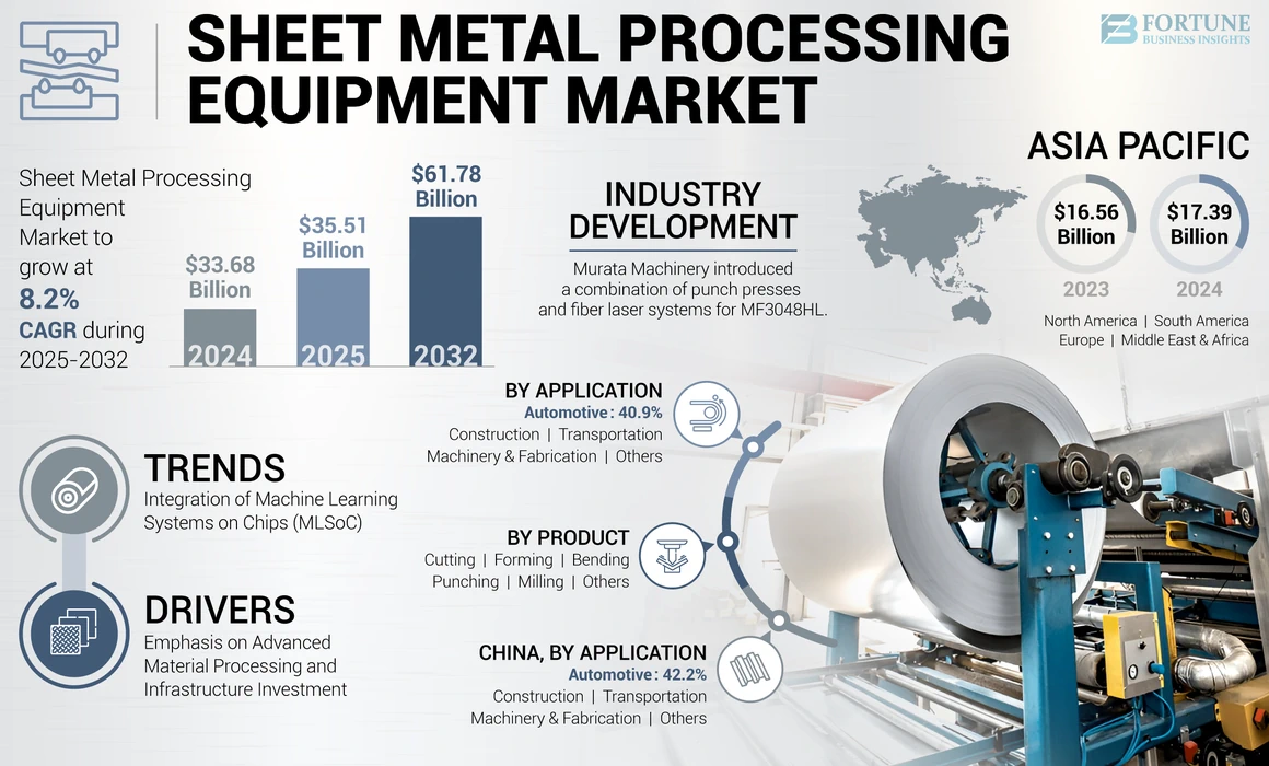 Sheet Metal Processing Equipment Market