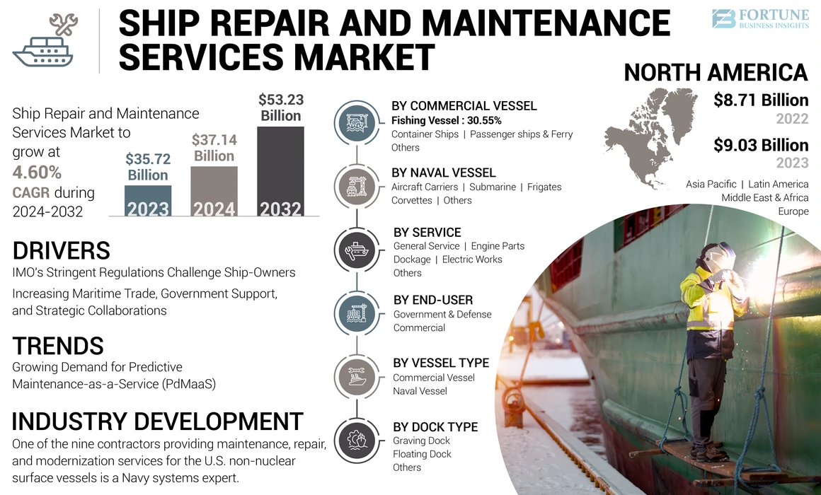 Ship Repair and Maintenance Services Market