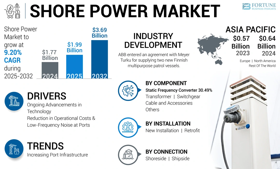 Shore Power Market