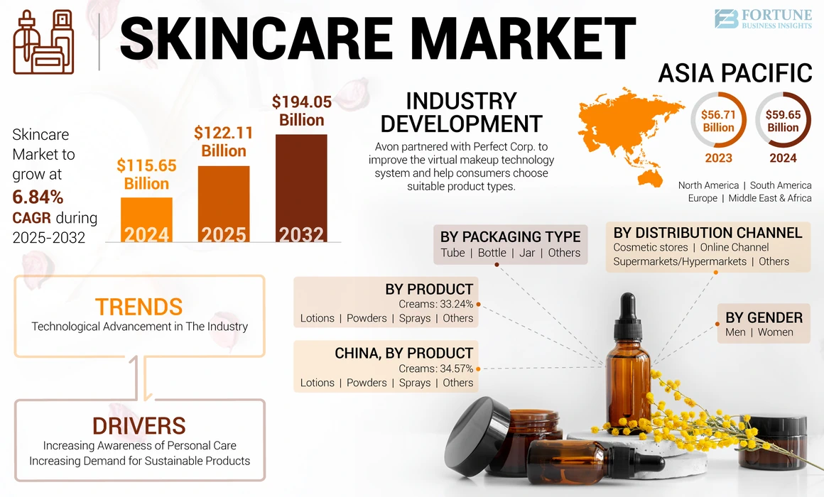 Skincare Market