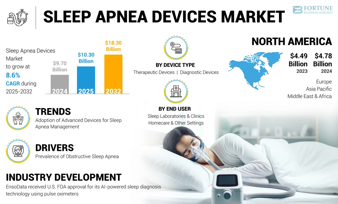 Sleep Apnea Devices Market