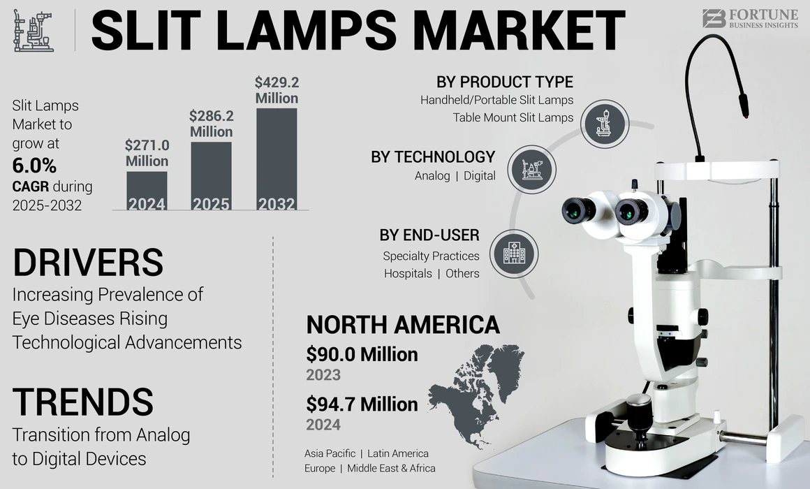 Slit Lamps Market