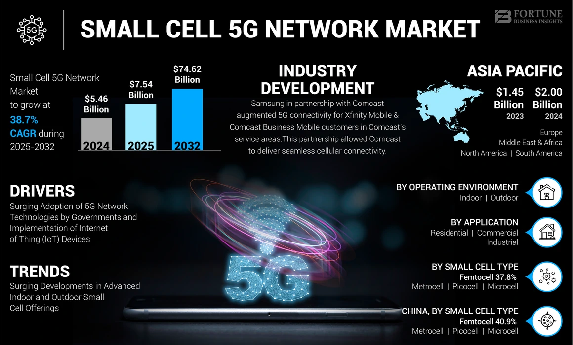 Small Cell 5G Network Market
