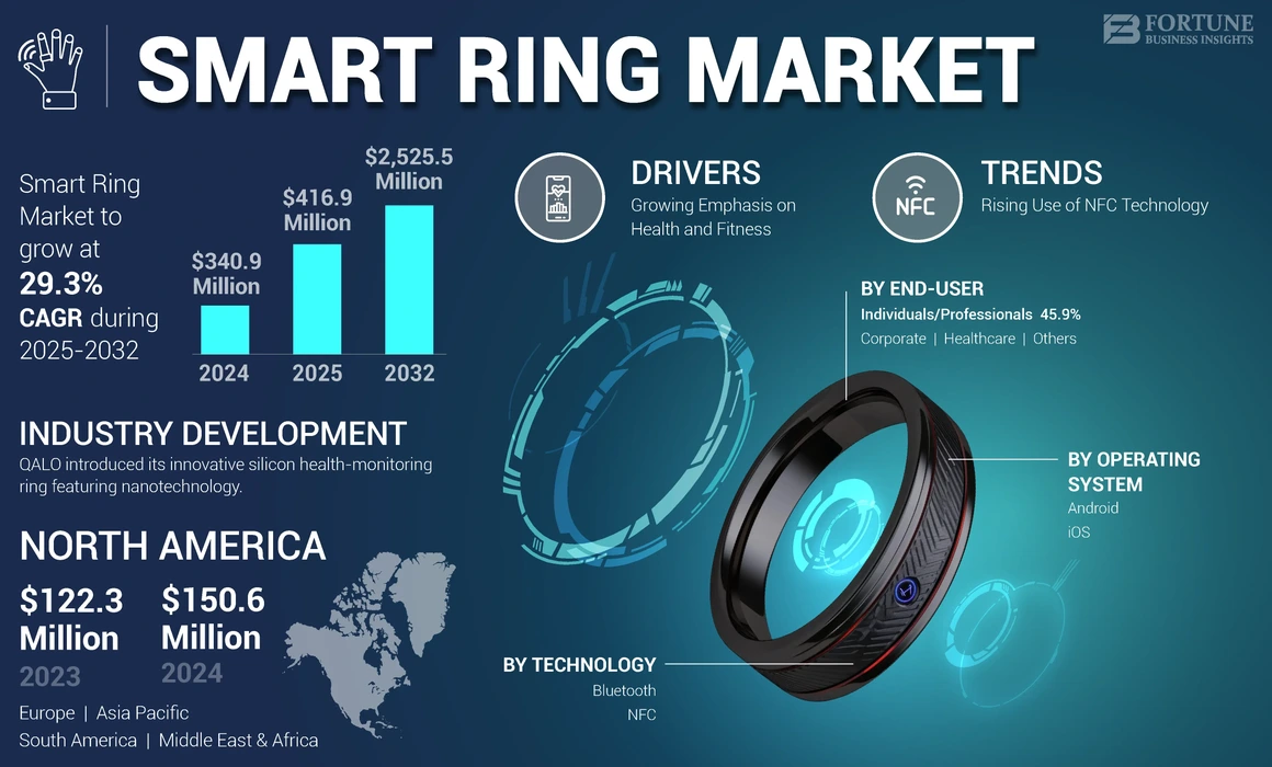 advanced sensors in smart rings