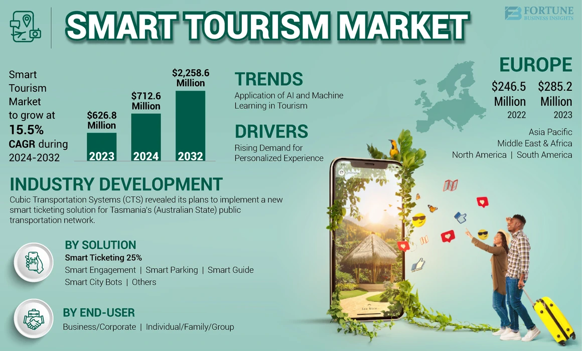 Smart Tourism Market