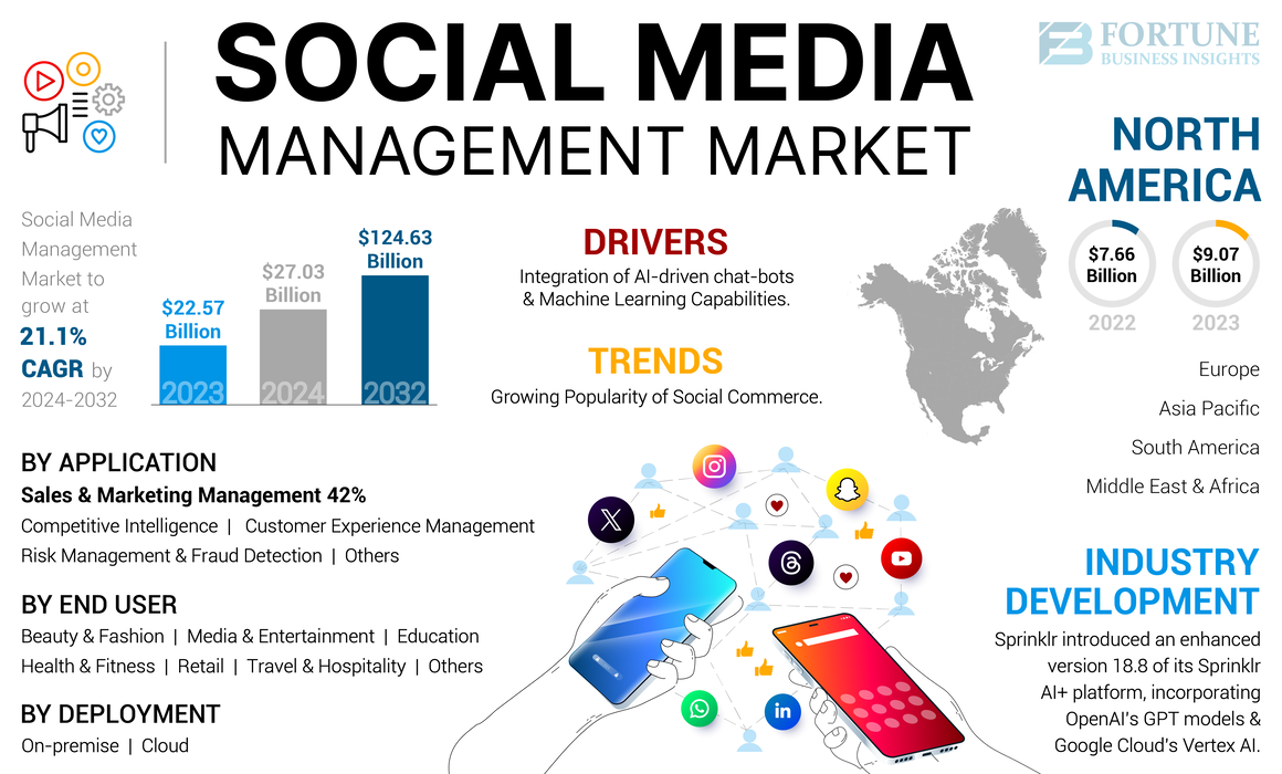How Industry Vertical and Page Size Affect Facebook Management Pricing