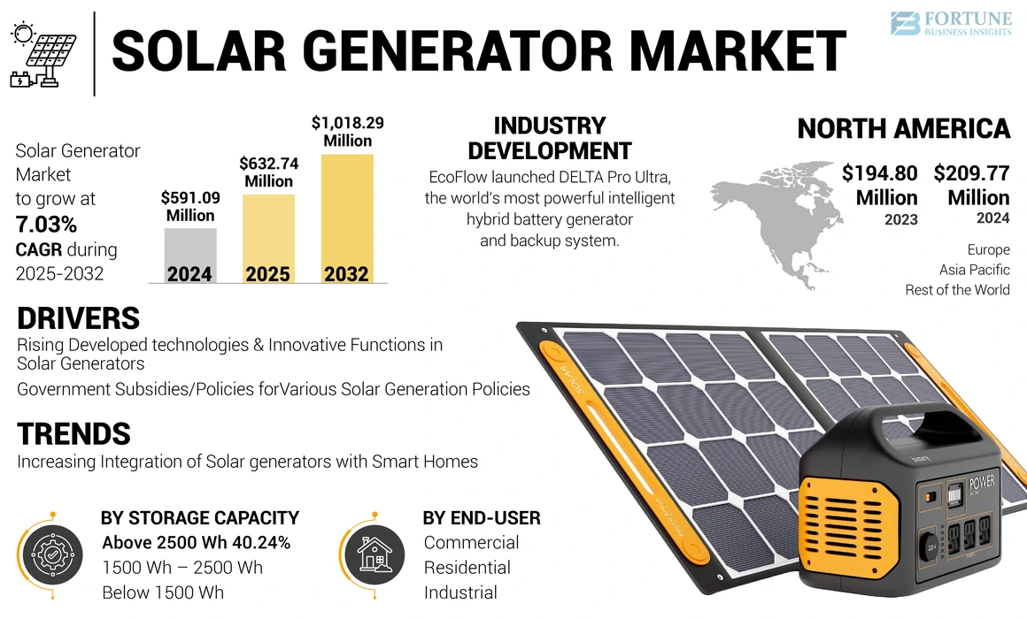 Solar Generator Market