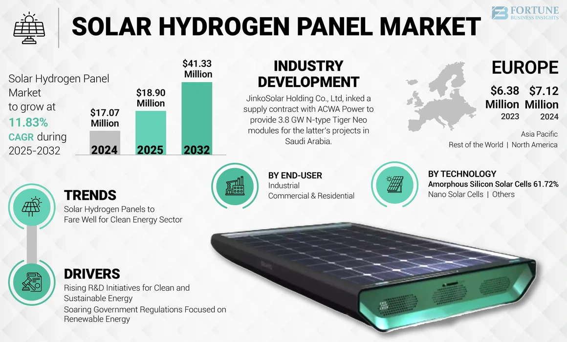 Solar Hydrogen Panel Market 2025