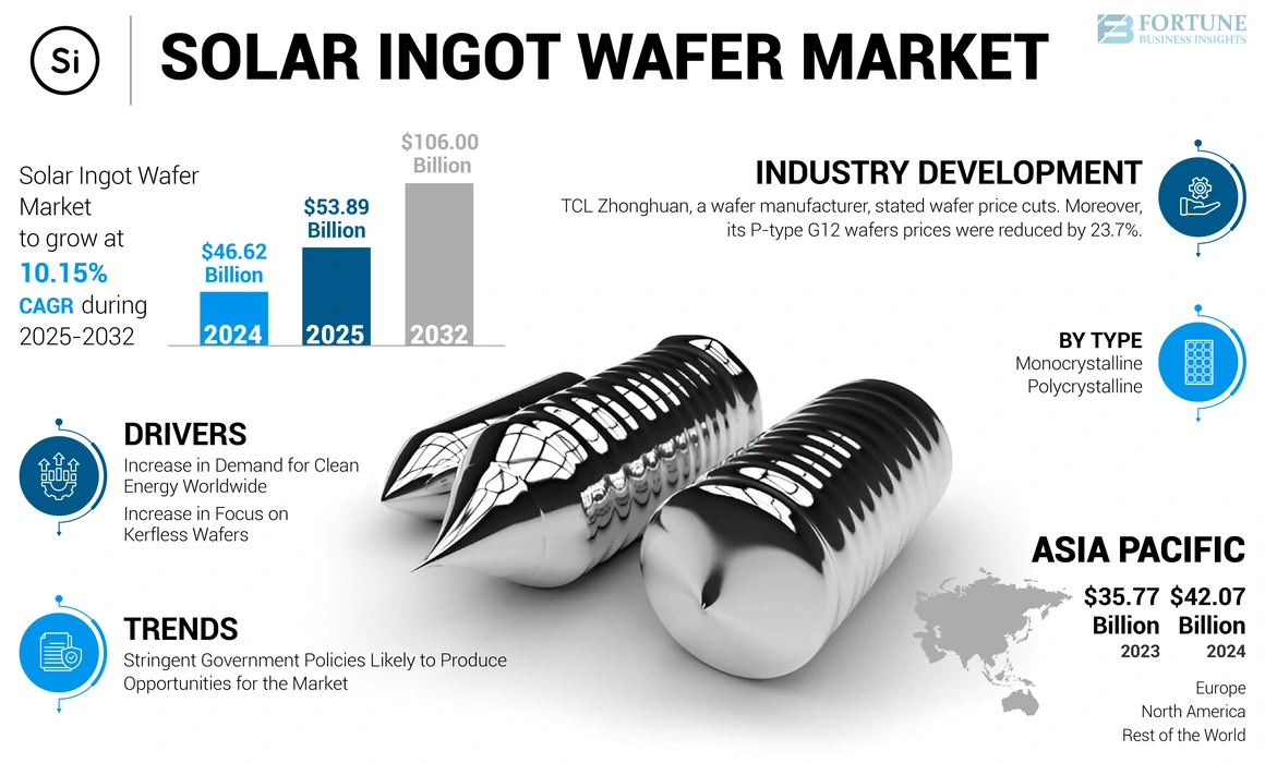 Solar Ingot Wafer Market