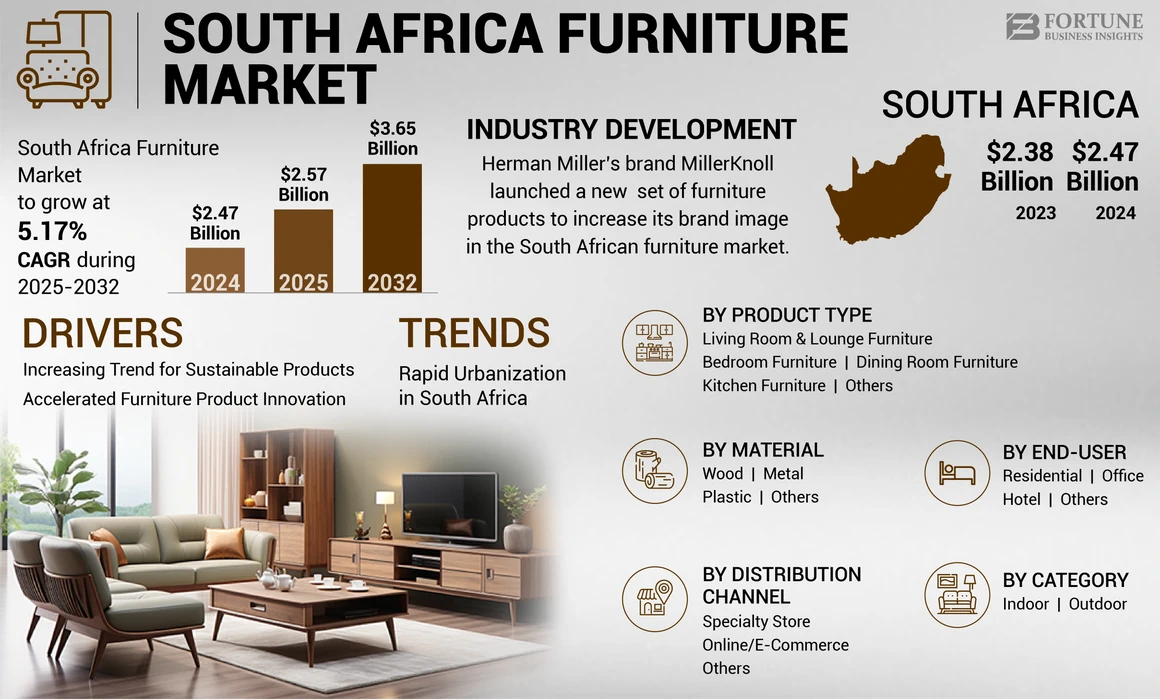 South Africa Furniture Market Forecast Analysis | Report [2032]