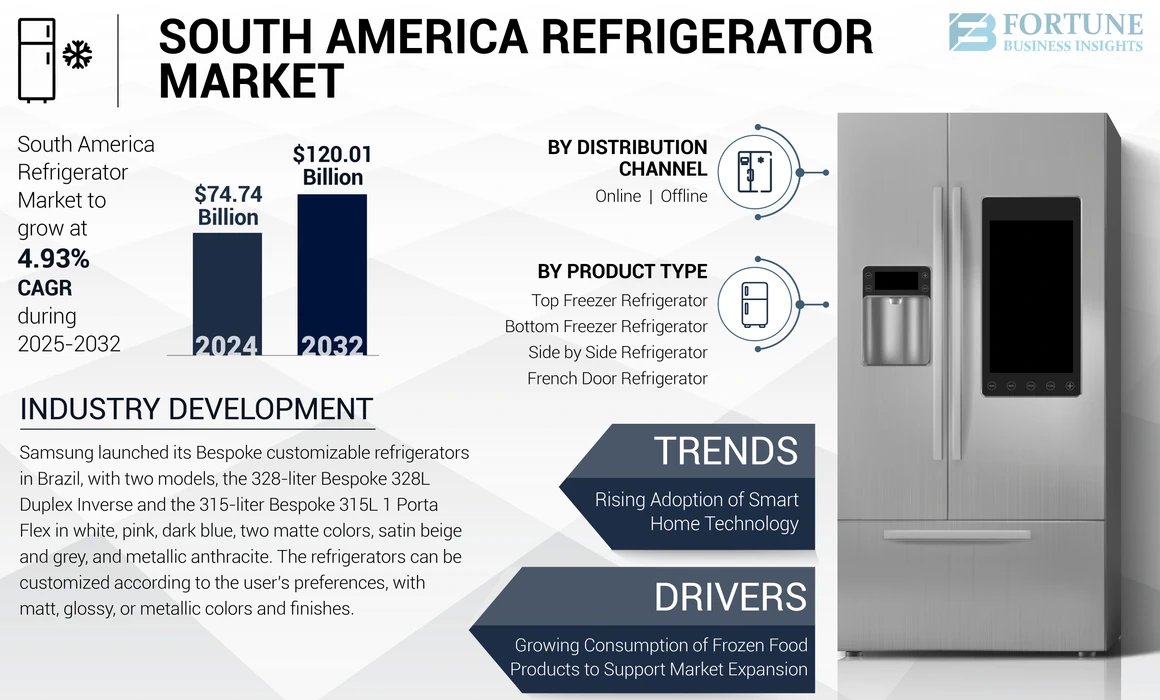 South America Refrigerator Market