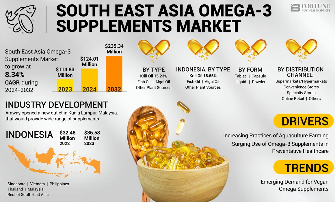 South East Asia Omega-3 Supplements Market
