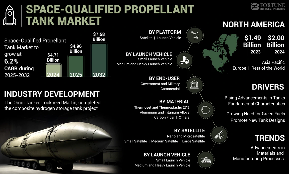 Space-Qualified Propellant Tank Market