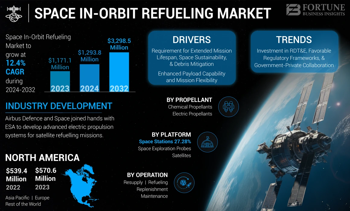 Space In-Orbit Refueling Market