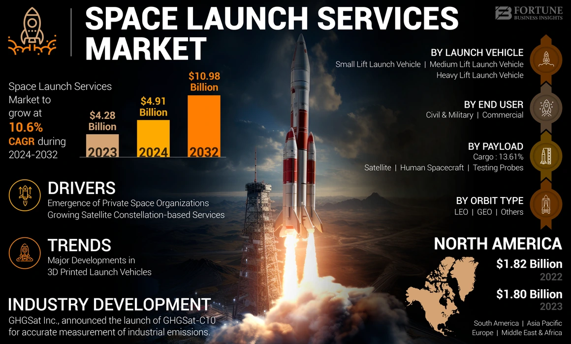 Space Launch Services Market