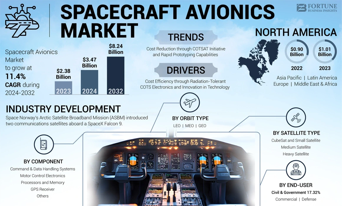 Spacecraft Avionics Market