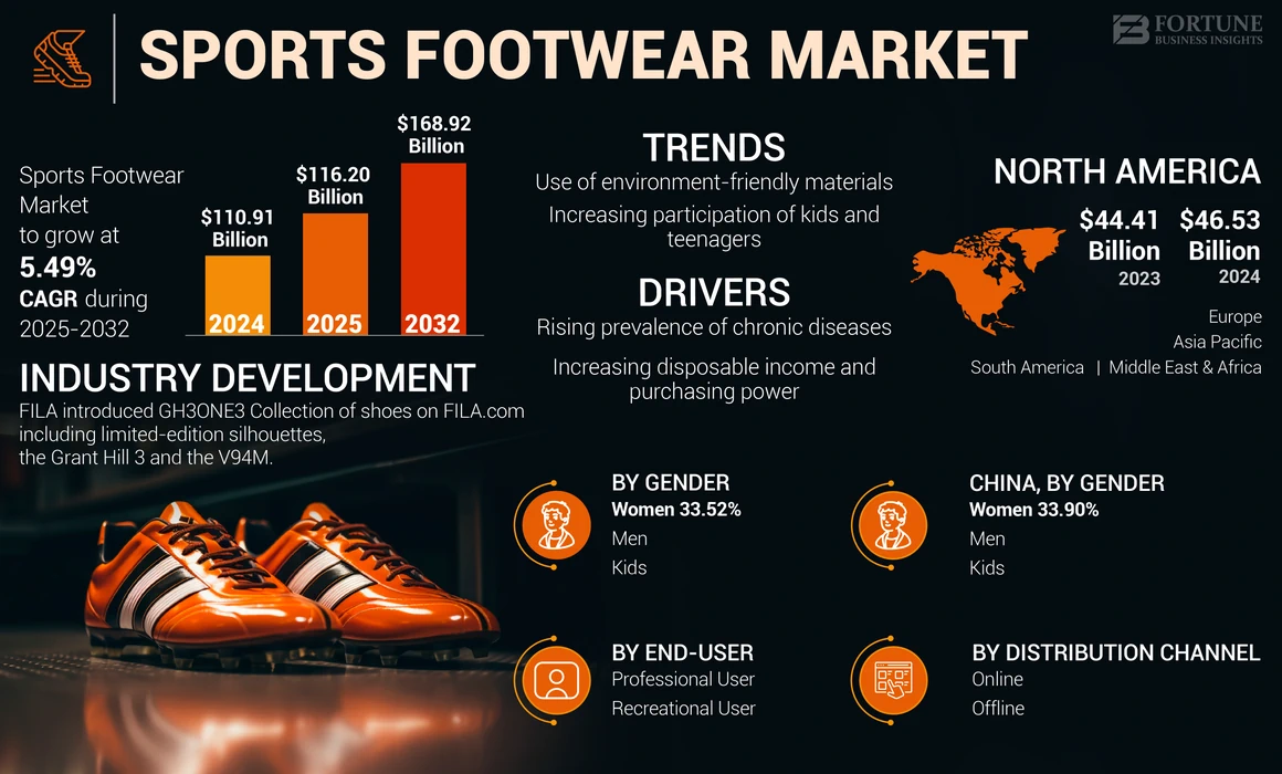Sports Footwear Market