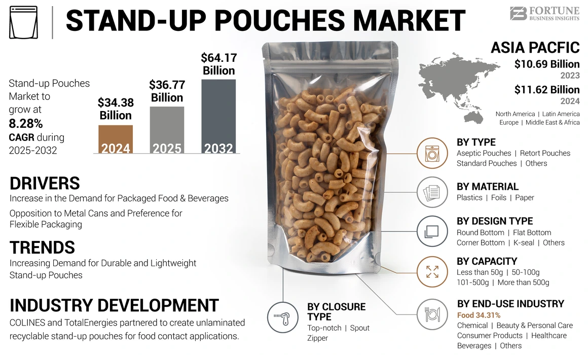 Stand-up Pouches Market