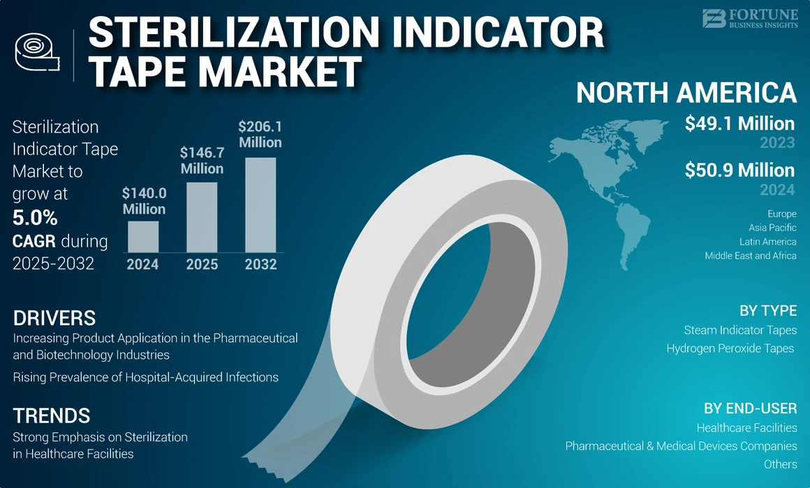 滅菌インジケーターテープ市場