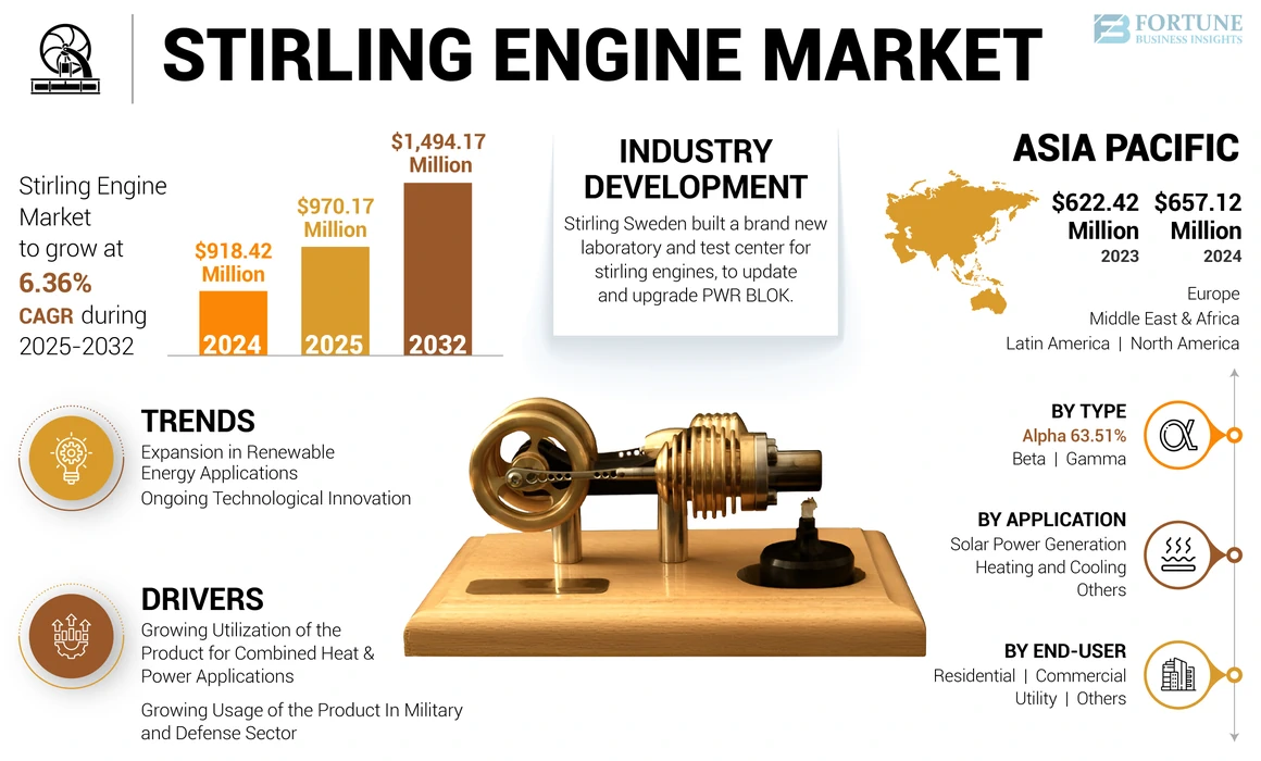 Stirling Engine Market