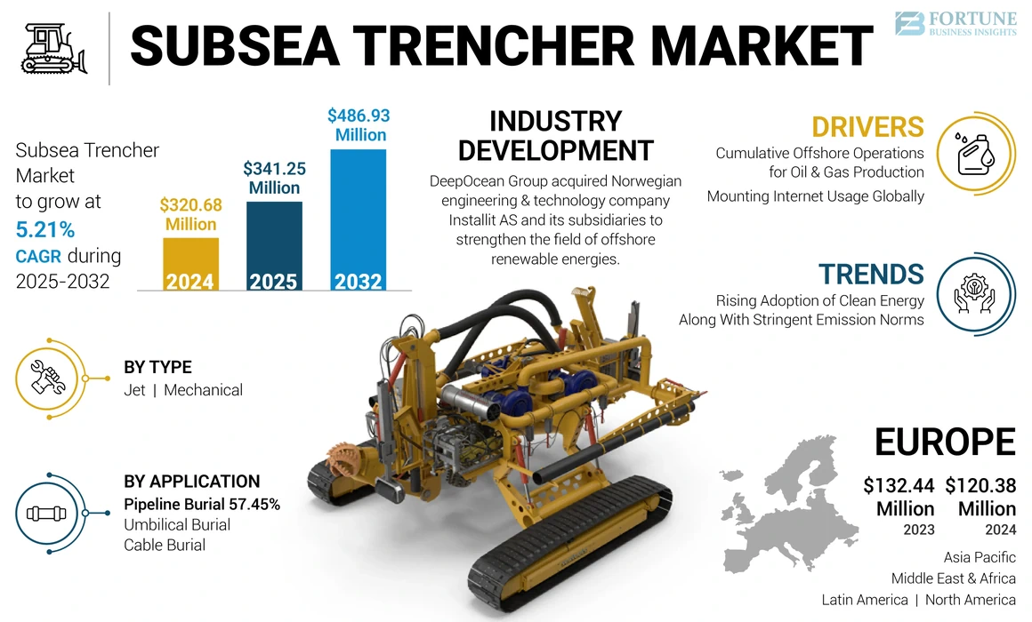 Subsea Trencher Market 2025