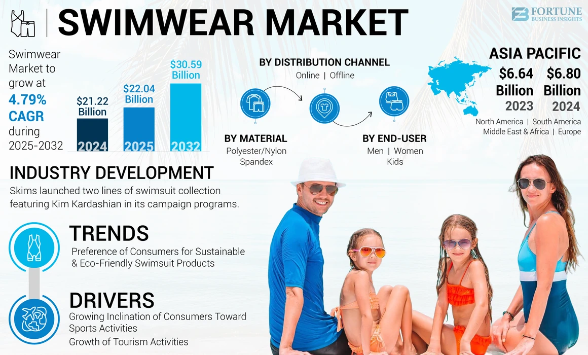 Swimwear Market