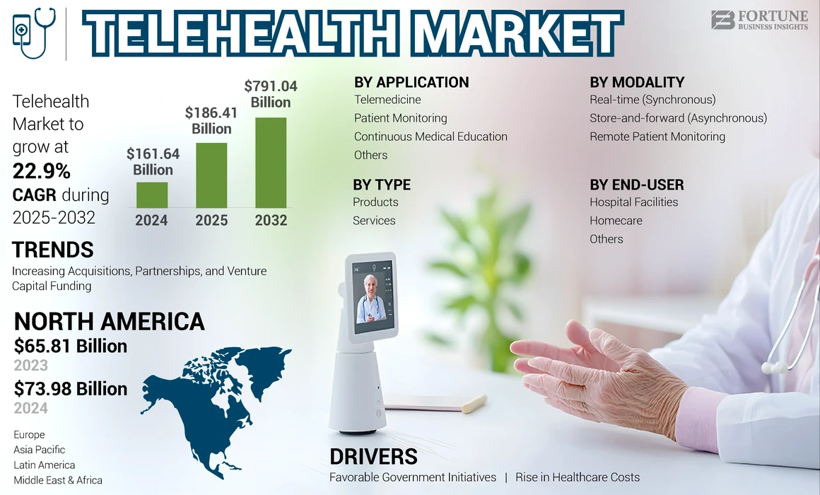 Telehealth Market