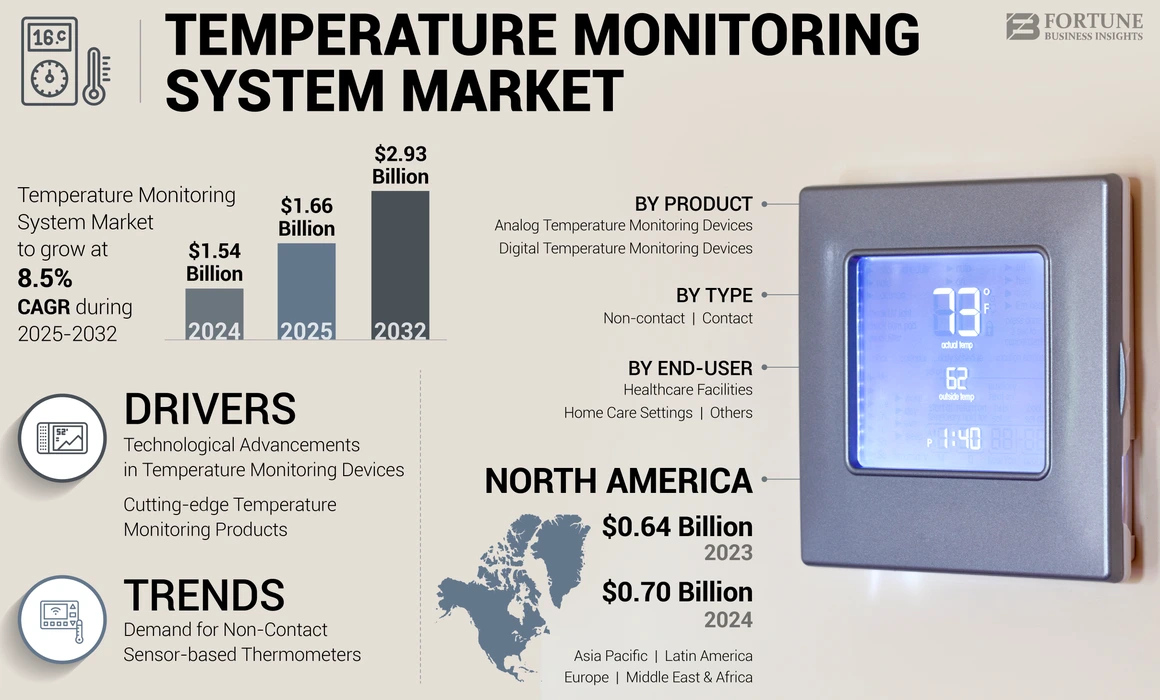 Temperature Monitoring System Market
