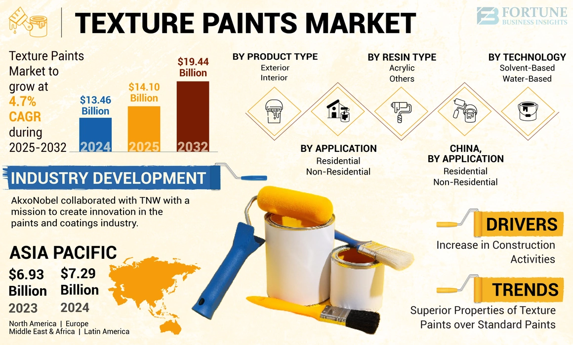 Texture Paints Market