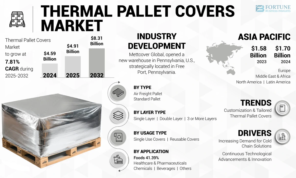 Thermal Pallet Covers Market
