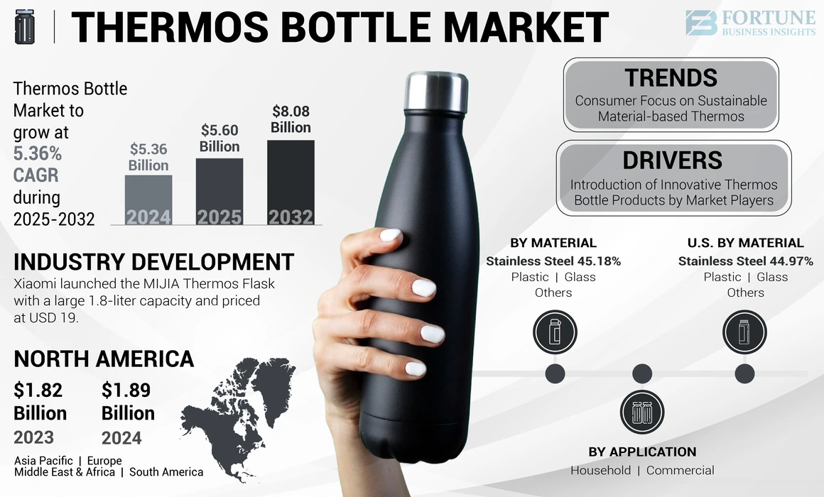 Thermos Bottle Market