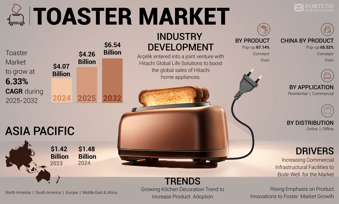 Toaster Market