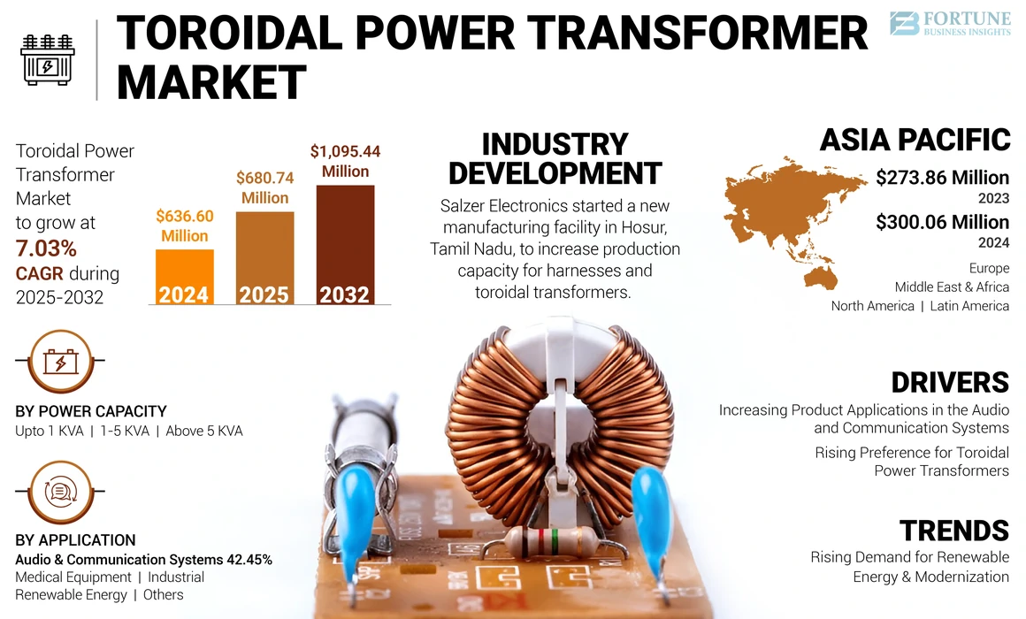 Toroidal Power Transformer Market