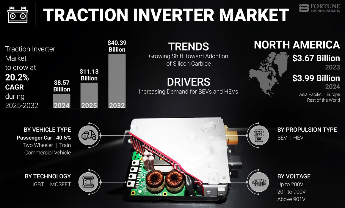 Traction Inverter Market