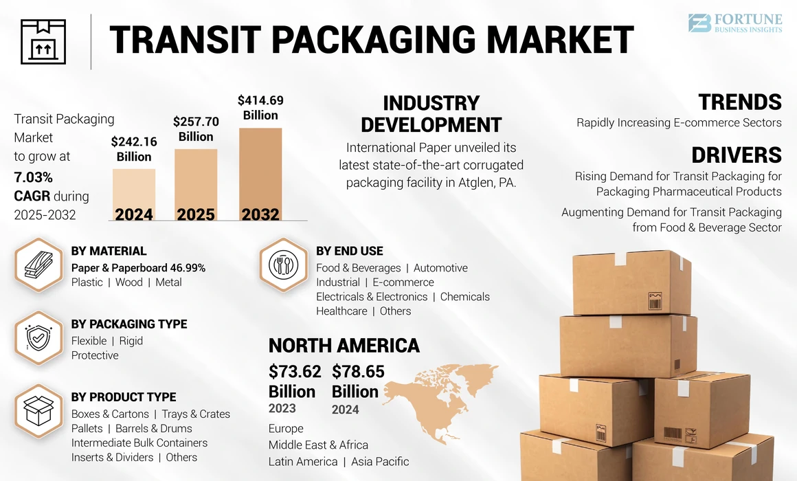 Transit Packaging Market
