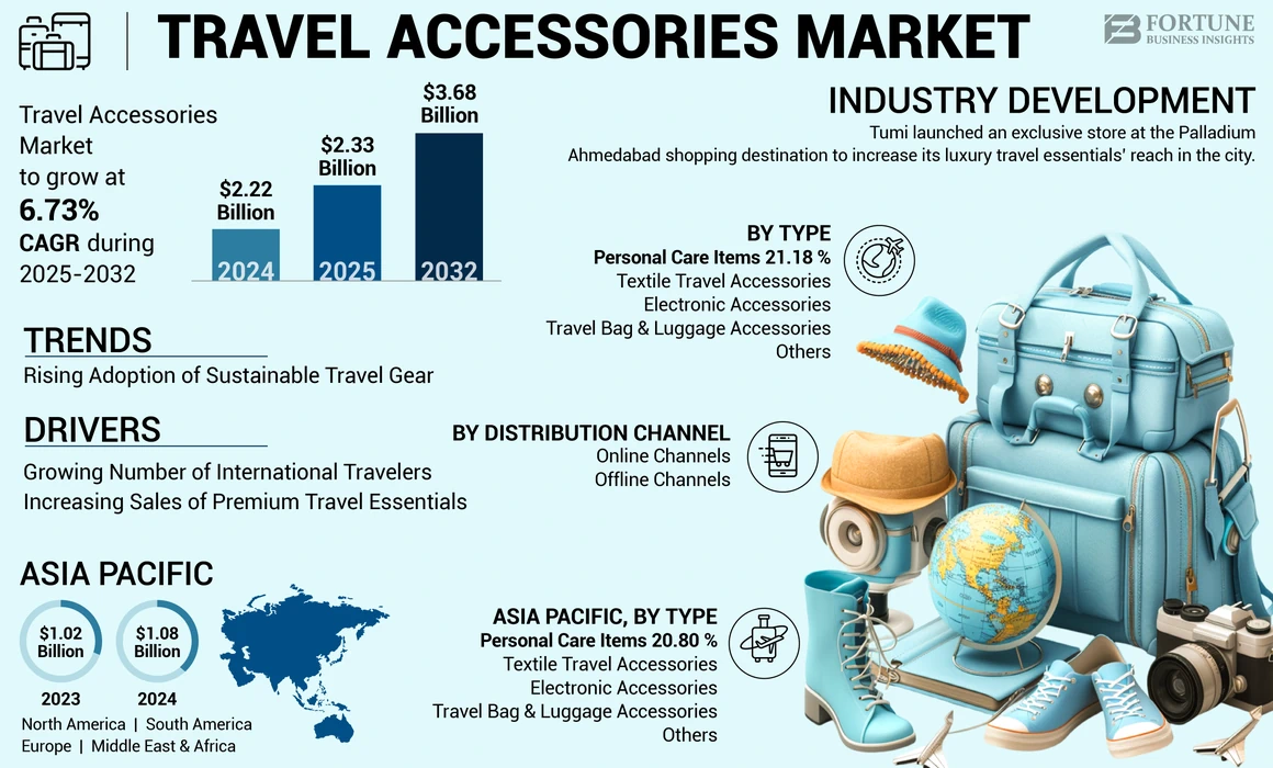 Travel Accessories Market