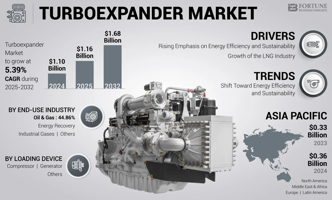 Turboexpander Market