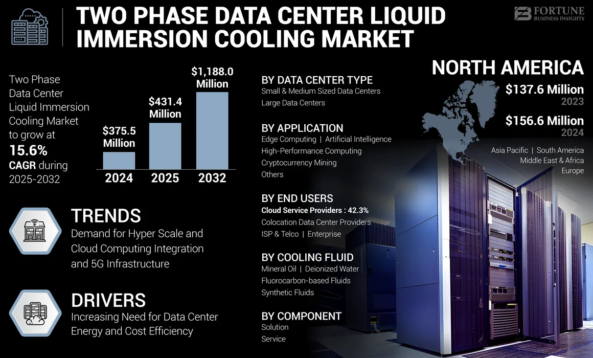 Two-Phase Data Center Liquid Immersion Cooling Market