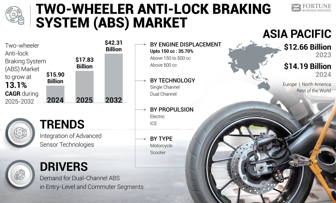 Two-wheeler Anti-lock Braking System (ABS) Market